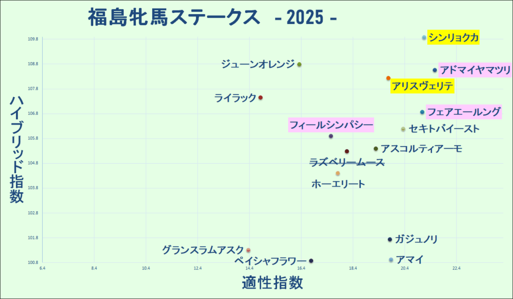 2025　福島牝馬Ｓ　マトリクス　結果